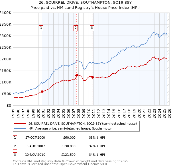 26, SQUIRREL DRIVE, SOUTHAMPTON, SO19 8SY: Price paid vs HM Land Registry's House Price Index