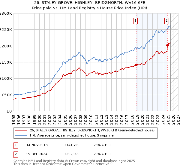 26, STALEY GROVE, HIGHLEY, BRIDGNORTH, WV16 6FB: Price paid vs HM Land Registry's House Price Index