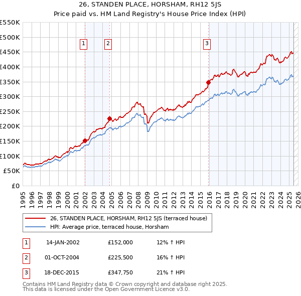 26, STANDEN PLACE, HORSHAM, RH12 5JS: Price paid vs HM Land Registry's House Price Index