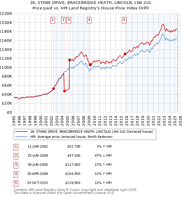 26, STANE DRIVE, BRACEBRIDGE HEATH, LINCOLN, LN4 2UL: Price paid vs HM Land Registry's House Price Index