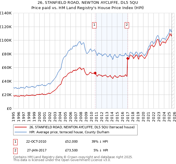 26, STANFIELD ROAD, NEWTON AYCLIFFE, DL5 5QU: Price paid vs HM Land Registry's House Price Index