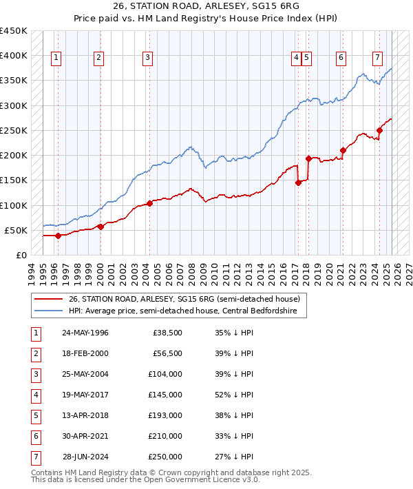 26, STATION ROAD, ARLESEY, SG15 6RG: Price paid vs HM Land Registry's House Price Index