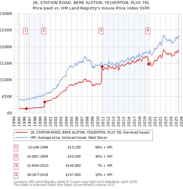 26, STATION ROAD, BERE ALSTON, YELVERTON, PL20 7EL: Price paid vs HM Land Registry's House Price Index