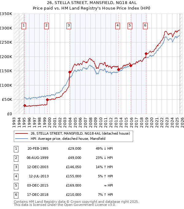 26, STELLA STREET, MANSFIELD, NG18 4AL: Price paid vs HM Land Registry's House Price Index