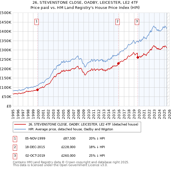 26, STEVENSTONE CLOSE, OADBY, LEICESTER, LE2 4TF: Price paid vs HM Land Registry's House Price Index