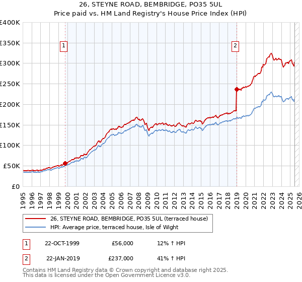 26, STEYNE ROAD, BEMBRIDGE, PO35 5UL: Price paid vs HM Land Registry's House Price Index