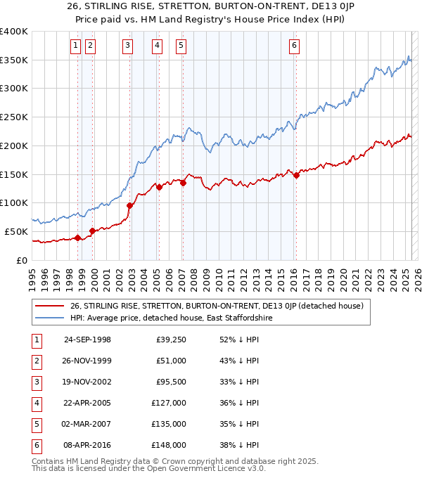 26, STIRLING RISE, STRETTON, BURTON-ON-TRENT, DE13 0JP: Price paid vs HM Land Registry's House Price Index