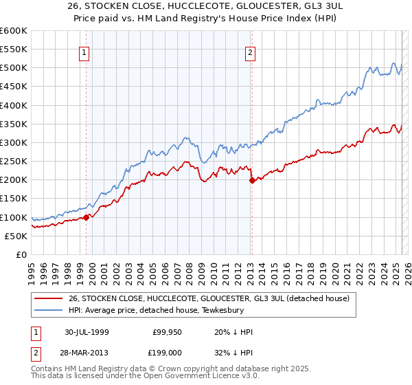 26, STOCKEN CLOSE, HUCCLECOTE, GLOUCESTER, GL3 3UL: Price paid vs HM Land Registry's House Price Index
