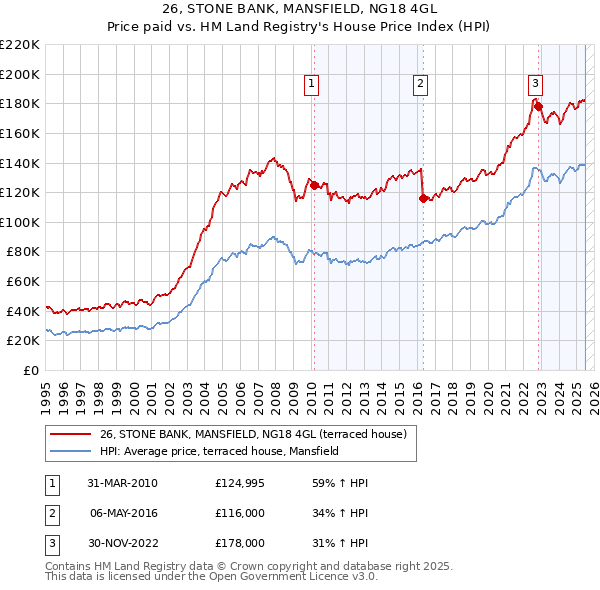 26, STONE BANK, MANSFIELD, NG18 4GL: Price paid vs HM Land Registry's House Price Index