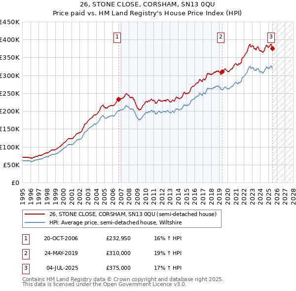 26, STONE CLOSE, CORSHAM, SN13 0QU: Price paid vs HM Land Registry's House Price Index