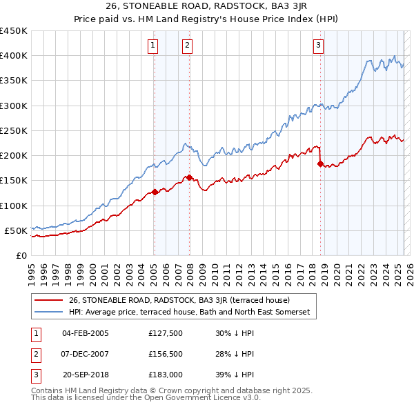 26, STONEABLE ROAD, RADSTOCK, BA3 3JR: Price paid vs HM Land Registry's House Price Index