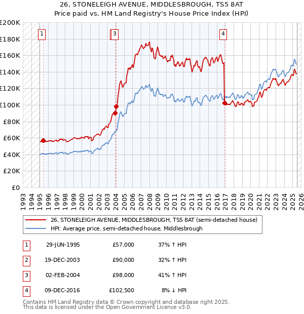 26, STONELEIGH AVENUE, MIDDLESBROUGH, TS5 8AT: Price paid vs HM Land Registry's House Price Index