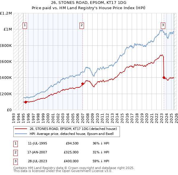 26, STONES ROAD, EPSOM, KT17 1DG: Price paid vs HM Land Registry's House Price Index