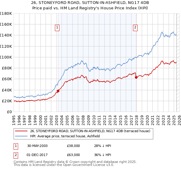 26, STONEYFORD ROAD, SUTTON-IN-ASHFIELD, NG17 4DB: Price paid vs HM Land Registry's House Price Index