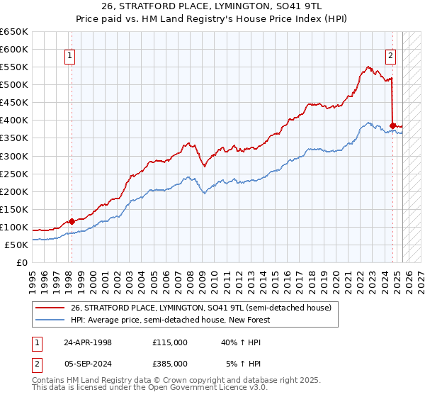 26, STRATFORD PLACE, LYMINGTON, SO41 9TL: Price paid vs HM Land Registry's House Price Index