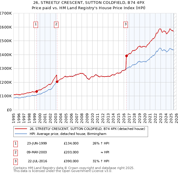 26, STREETLY CRESCENT, SUTTON COLDFIELD, B74 4PX: Price paid vs HM Land Registry's House Price Index