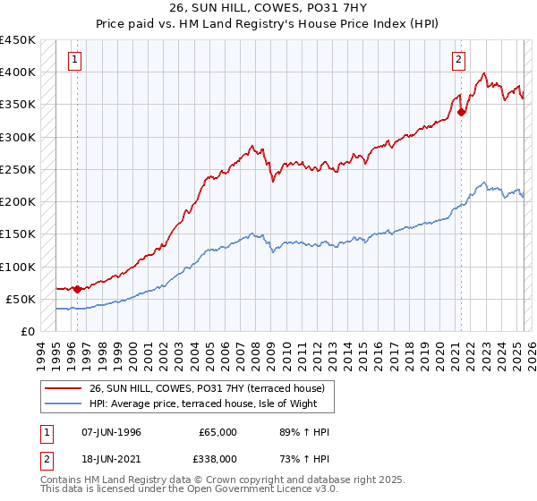 26, SUN HILL, COWES, PO31 7HY: Price paid vs HM Land Registry's House Price Index