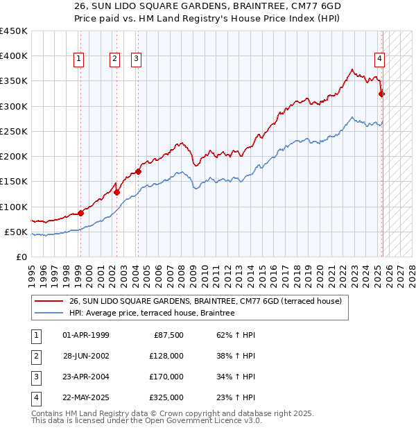 26, SUN LIDO SQUARE GARDENS, BRAINTREE, CM77 6GD: Price paid vs HM Land Registry's House Price Index