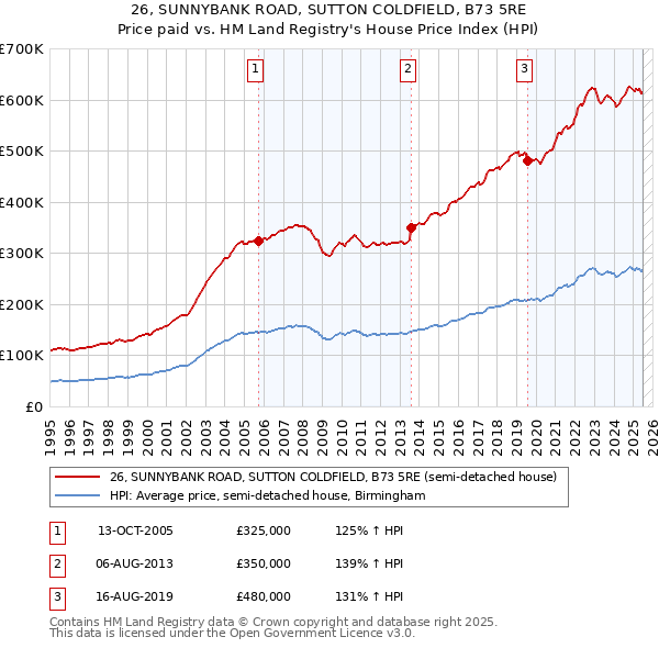 26, SUNNYBANK ROAD, SUTTON COLDFIELD, B73 5RE: Price paid vs HM Land Registry's House Price Index