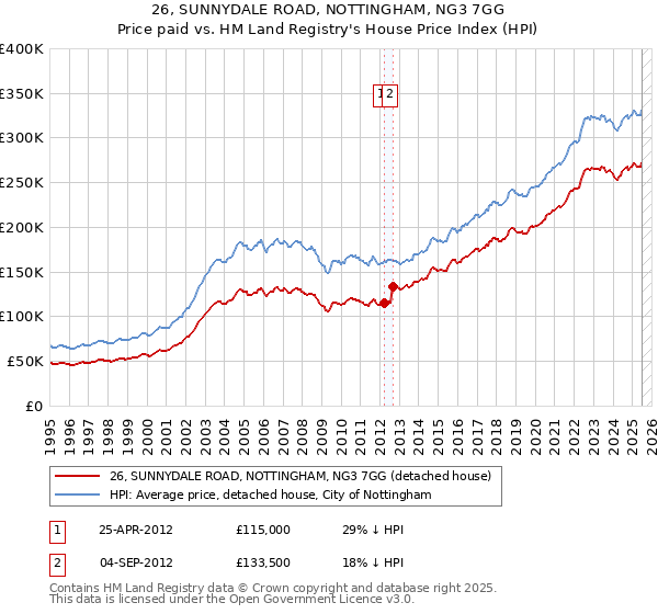 26, SUNNYDALE ROAD, NOTTINGHAM, NG3 7GG: Price paid vs HM Land Registry's House Price Index