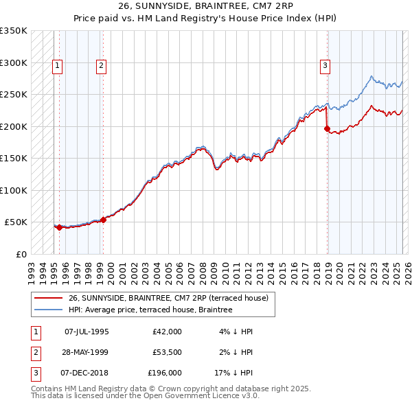 26, SUNNYSIDE, BRAINTREE, CM7 2RP: Price paid vs HM Land Registry's House Price Index