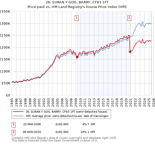 26, SURAN Y GOG, BARRY, CF63 1FT: Price paid vs HM Land Registry's House Price Index
