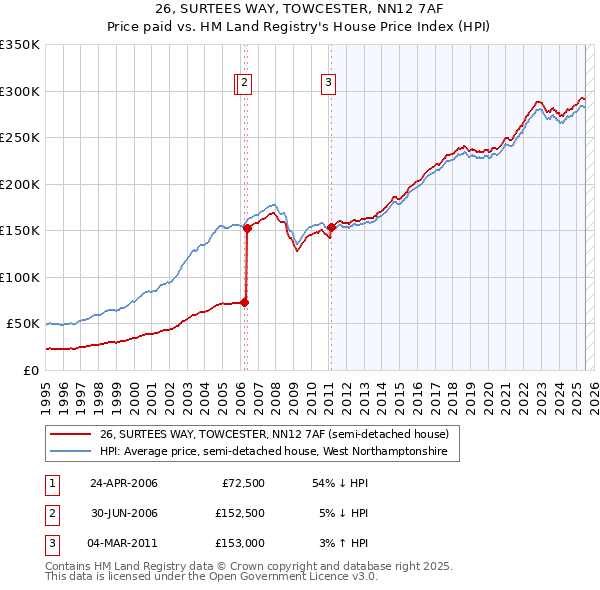26, SURTEES WAY, TOWCESTER, NN12 7AF: Price paid vs HM Land Registry's House Price Index