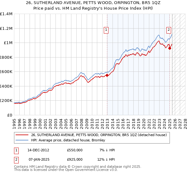 26, SUTHERLAND AVENUE, PETTS WOOD, ORPINGTON, BR5 1QZ: Price paid vs HM Land Registry's House Price Index