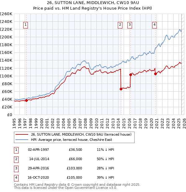 26, SUTTON LANE, MIDDLEWICH, CW10 9AU: Price paid vs HM Land Registry's House Price Index
