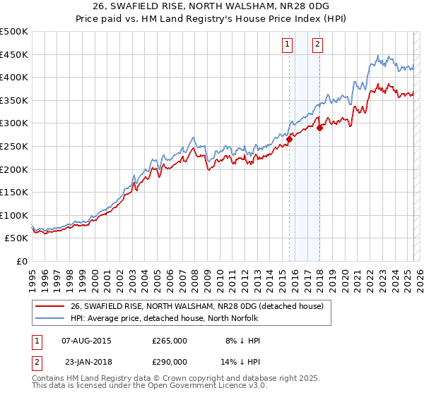 26, SWAFIELD RISE, NORTH WALSHAM, NR28 0DG: Price paid vs HM Land Registry's House Price Index