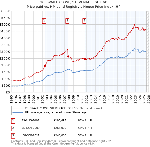 26, SWALE CLOSE, STEVENAGE, SG1 6DF: Price paid vs HM Land Registry's House Price Index
