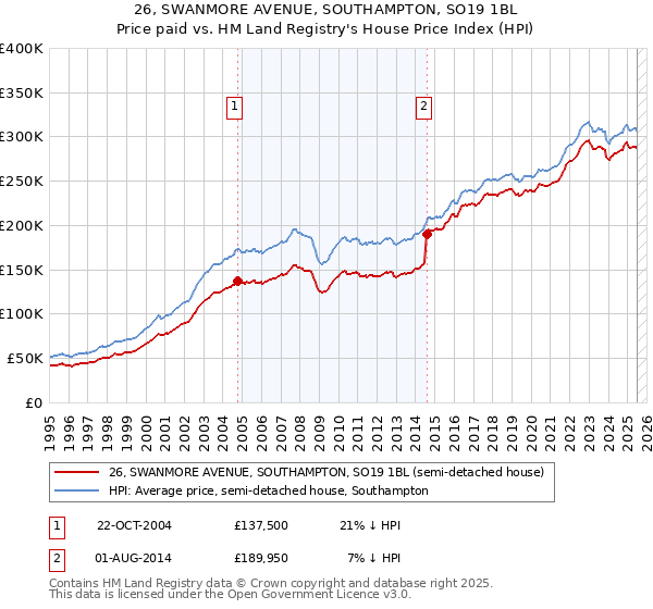 26, SWANMORE AVENUE, SOUTHAMPTON, SO19 1BL: Price paid vs HM Land Registry's House Price Index