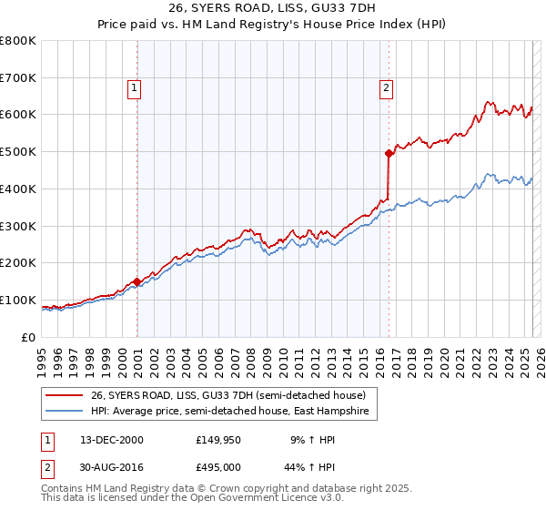 26, SYERS ROAD, LISS, GU33 7DH: Price paid vs HM Land Registry's House Price Index