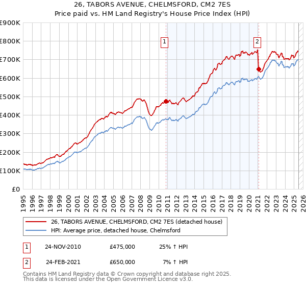 26, TABORS AVENUE, CHELMSFORD, CM2 7ES: Price paid vs HM Land Registry's House Price Index