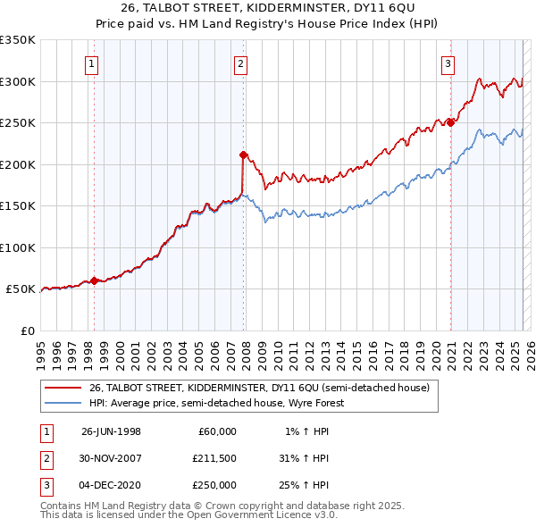 26, TALBOT STREET, KIDDERMINSTER, DY11 6QU: Price paid vs HM Land Registry's House Price Index