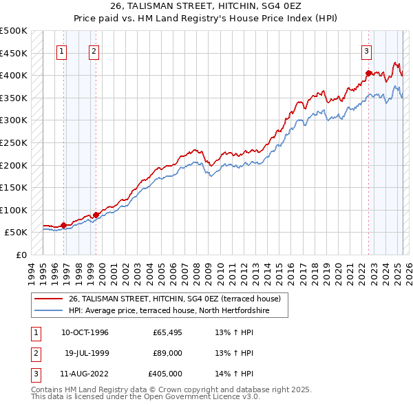 26, TALISMAN STREET, HITCHIN, SG4 0EZ: Price paid vs HM Land Registry's House Price Index