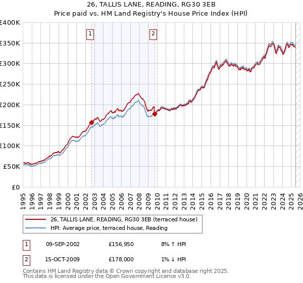 26, TALLIS LANE, READING, RG30 3EB: Price paid vs HM Land Registry's House Price Index