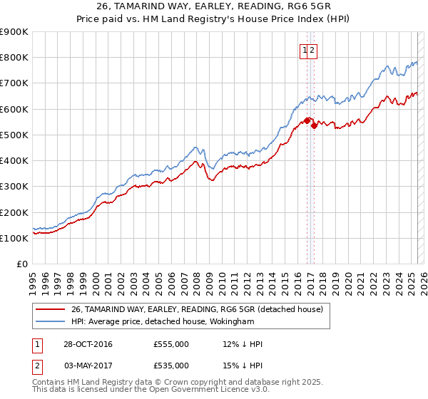 26, TAMARIND WAY, EARLEY, READING, RG6 5GR: Price paid vs HM Land Registry's House Price Index