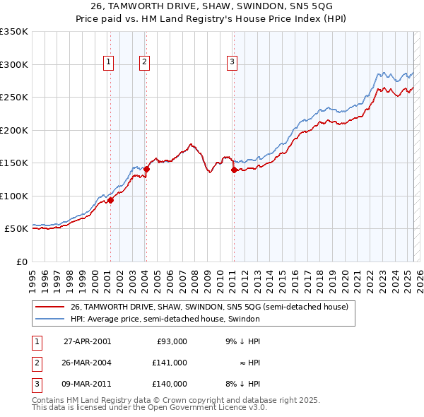 26, TAMWORTH DRIVE, SHAW, SWINDON, SN5 5QG: Price paid vs HM Land Registry's House Price Index