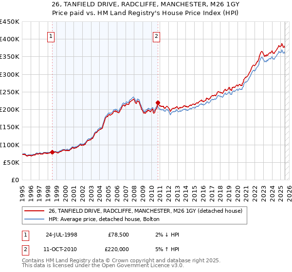 26, TANFIELD DRIVE, RADCLIFFE, MANCHESTER, M26 1GY: Price paid vs HM Land Registry's House Price Index