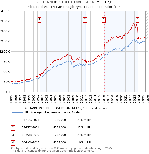 26, TANNERS STREET, FAVERSHAM, ME13 7JP: Price paid vs HM Land Registry's House Price Index