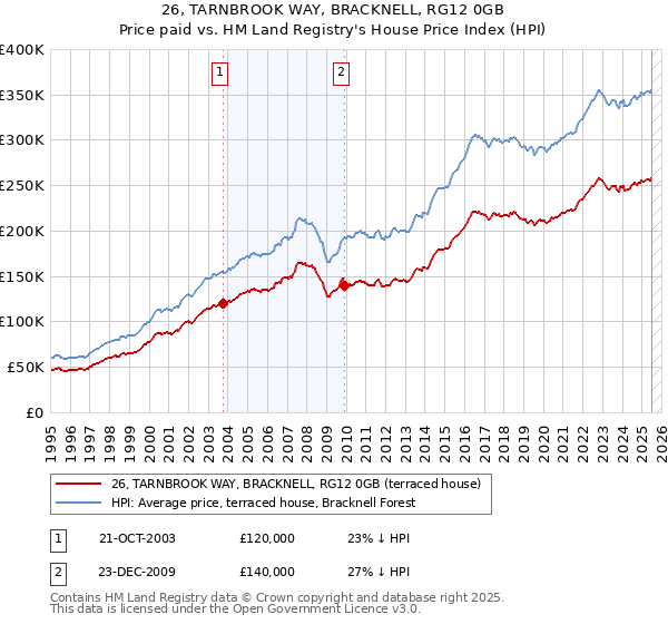 26, TARNBROOK WAY, BRACKNELL, RG12 0GB: Price paid vs HM Land Registry's House Price Index