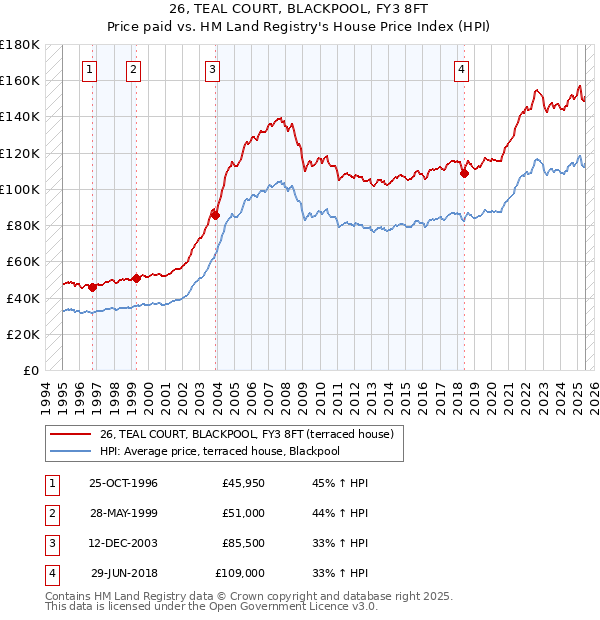 26, TEAL COURT, BLACKPOOL, FY3 8FT: Price paid vs HM Land Registry's House Price Index