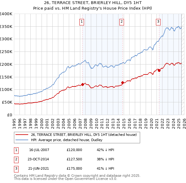26, TERRACE STREET, BRIERLEY HILL, DY5 1HT: Price paid vs HM Land Registry's House Price Index