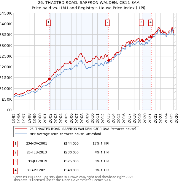 26, THAXTED ROAD, SAFFRON WALDEN, CB11 3AA: Price paid vs HM Land Registry's House Price Index