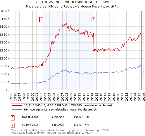 26, THE AVENUE, MIDDLESBROUGH, TS5 6PD: Price paid vs HM Land Registry's House Price Index