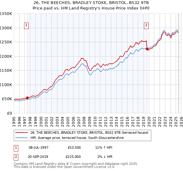26, THE BEECHES, BRADLEY STOKE, BRISTOL, BS32 9TB: Price paid vs HM Land Registry's House Price Index