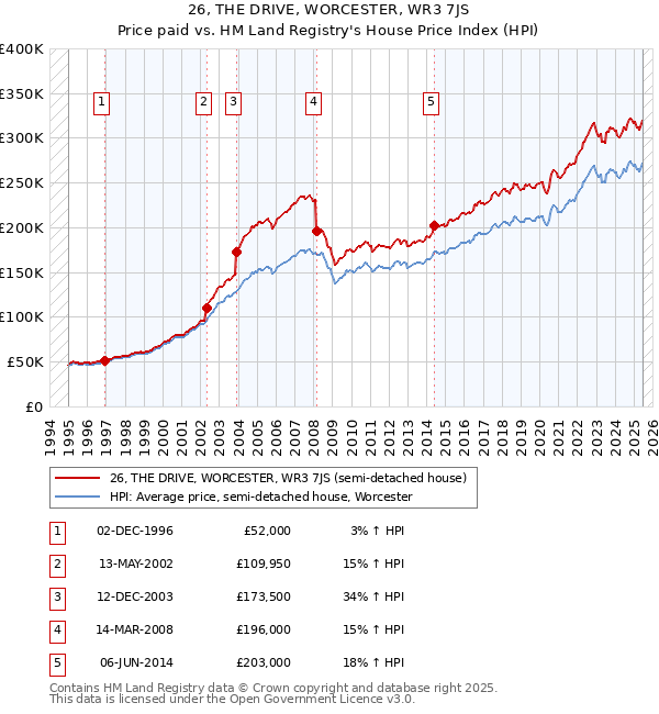 26, THE DRIVE, WORCESTER, WR3 7JS: Price paid vs HM Land Registry's House Price Index