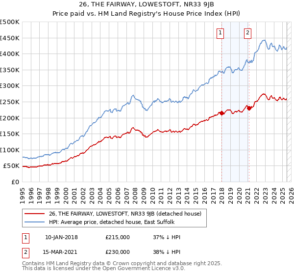 26, THE FAIRWAY, LOWESTOFT, NR33 9JB: Price paid vs HM Land Registry's House Price Index