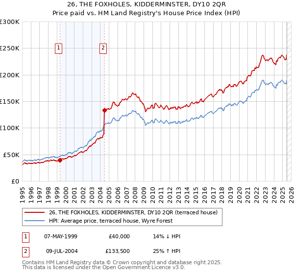 26, THE FOXHOLES, KIDDERMINSTER, DY10 2QR: Price paid vs HM Land Registry's House Price Index